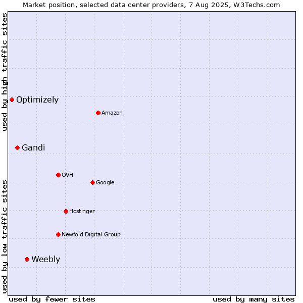 Market position of Weebly vs. Gandi vs. Optimizely