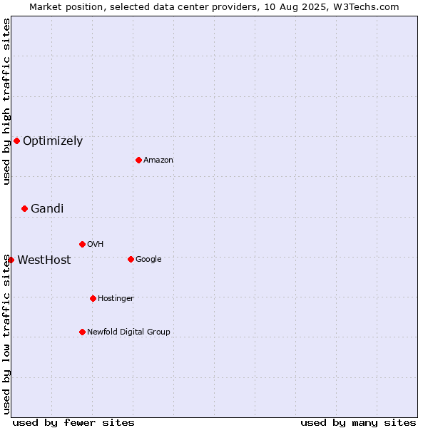 Market position of Gandi vs. Optimizely vs. WestHost