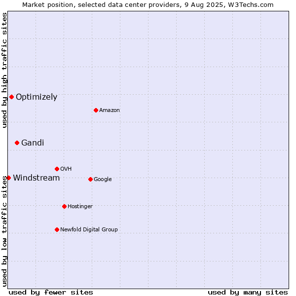 Market position of Gandi vs. Optimizely vs. Windstream