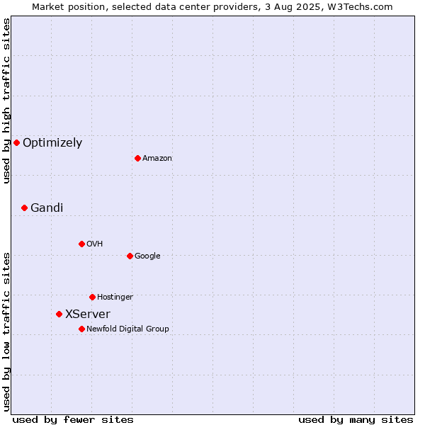 Market position of XServer vs. Gandi vs. Optimizely