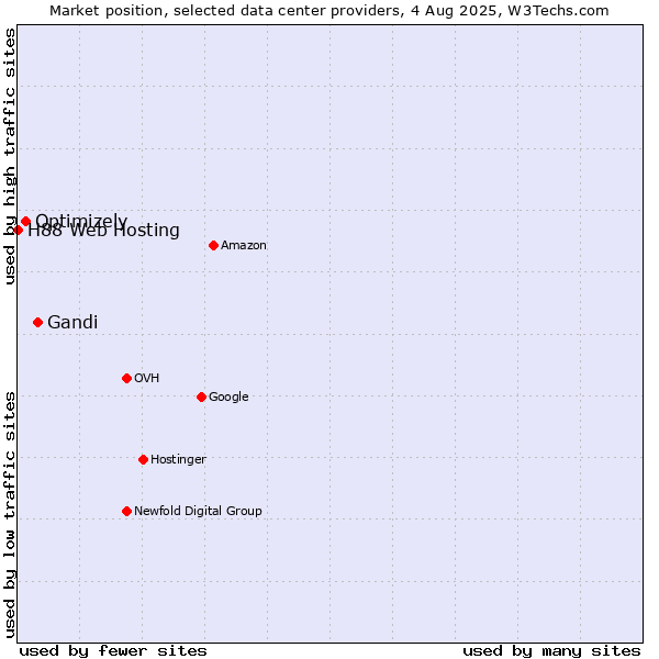 Market position of Gandi vs. Optimizely vs. H88 Web Hosting