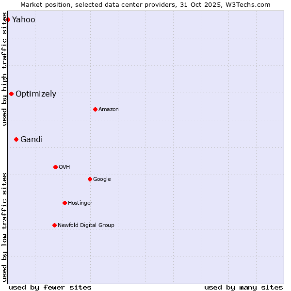 Market position of Gandi vs. Optimizely vs. Yahoo