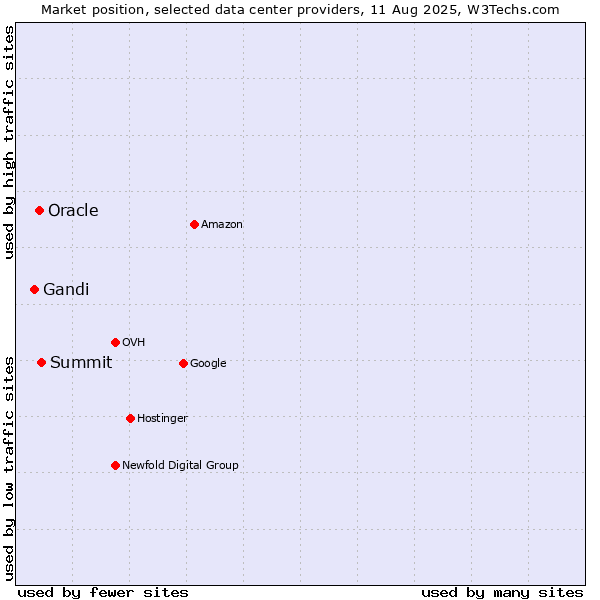 Market position of Summit vs. Oracle vs. Gandi