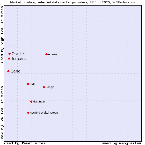 Market position of Oracle vs. Tencent vs. Gandi