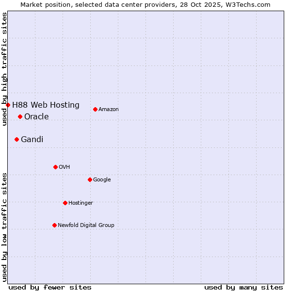 Market position of Oracle vs. Gandi vs. H88 Web Hosting