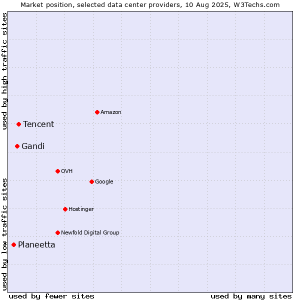Market position of Tencent vs. Gandi vs. Planeetta