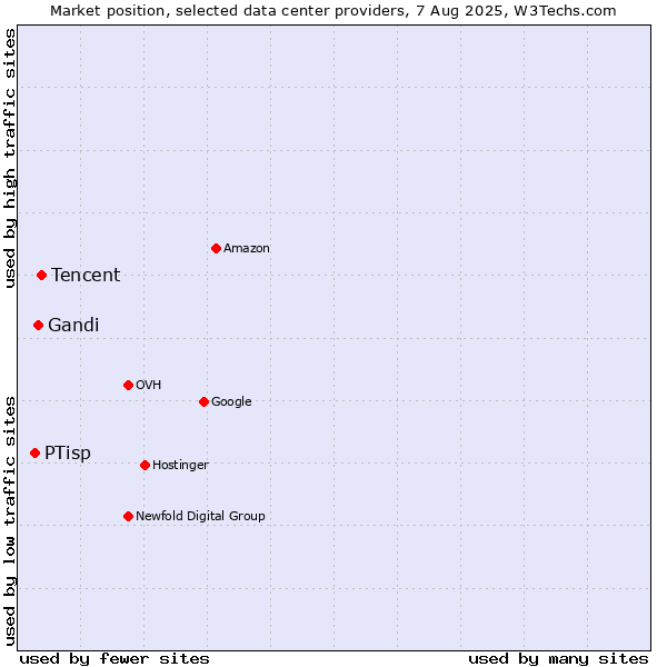Market position of Tencent vs. Gandi vs. PTisp