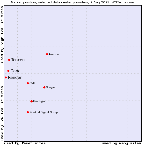 Market position of Tencent vs. Gandi vs. Render