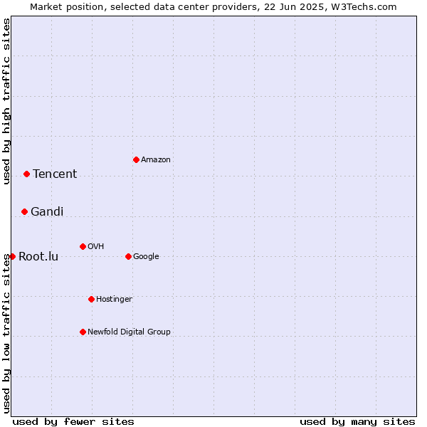 Market position of Tencent vs. Gandi vs. Root.lu