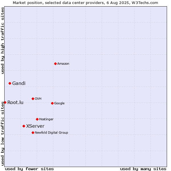 Market position of XServer vs. Gandi vs. Root.lu