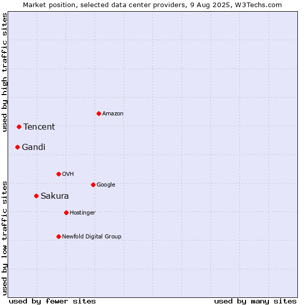 Market position of Sakura vs. Tencent vs. Gandi