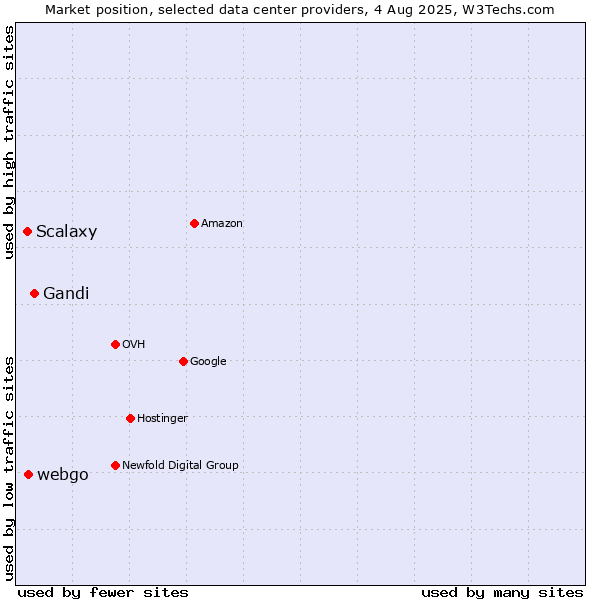 Market position of Gandi vs. webgo vs. Scalaxy