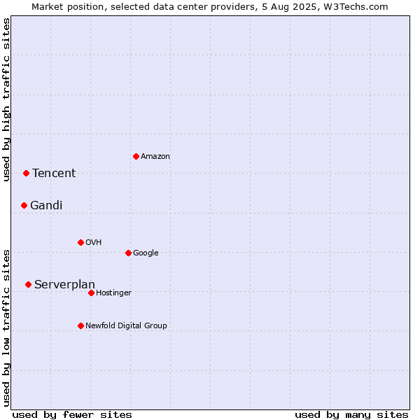 Market position of Serverplan vs. Tencent vs. Gandi