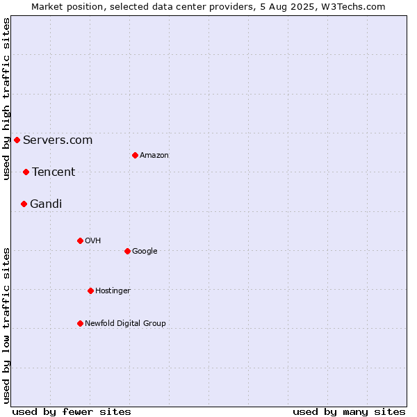 Market position of Tencent vs. Gandi vs. Servers.com