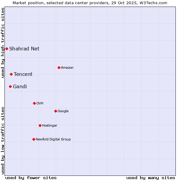 Market position of Tencent vs. Gandi vs. Shahrad Net
