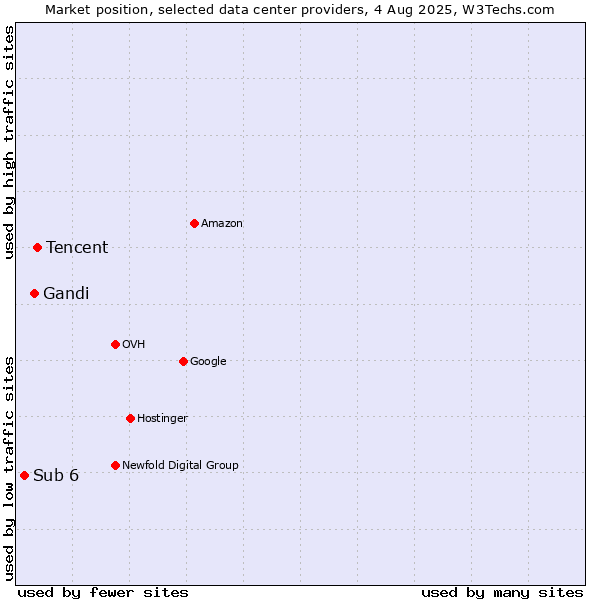 Market position of Tencent vs. Gandi vs. Sub 6