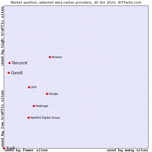 Market position of Tencent vs. Gandi vs. Tcell