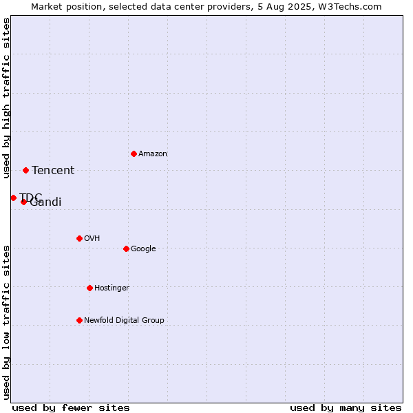 Market position of Tencent vs. Gandi vs. TDC