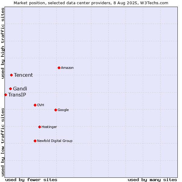 Market position of Tencent vs. Gandi vs. TransIP