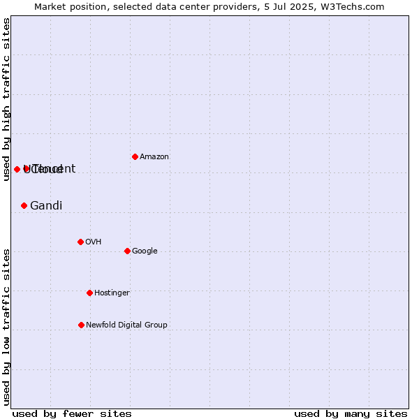 Market position of Tencent vs. Gandi vs. UCloud