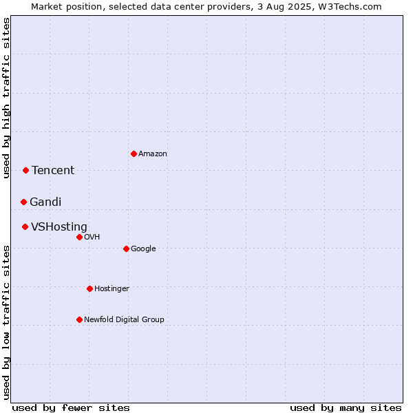 Market position of Tencent vs. VSHosting vs. Gandi