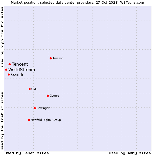 Market position of Tencent vs. Gandi vs. WorldStream