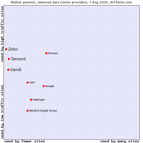 Market position of Tencent vs. Gandi vs. Zoho