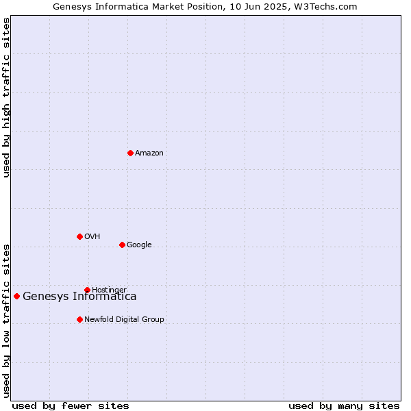 Market position of Genesys Informatica
