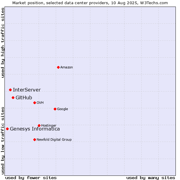 Market position of GitHub vs. InterServer vs. Genesys Informatica