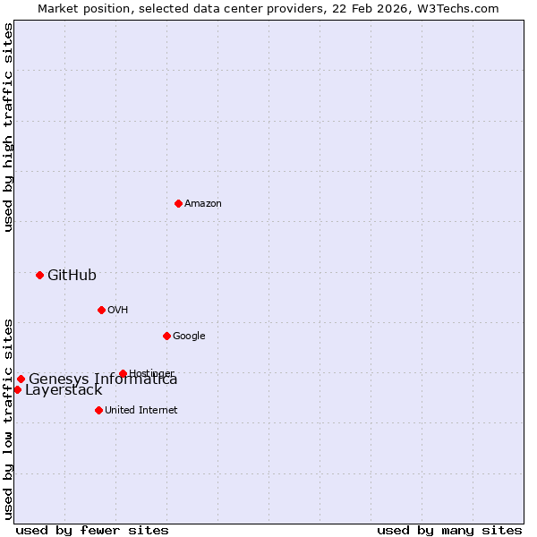 Market position of GitHub vs. Genesys Informatica vs. Layerstack