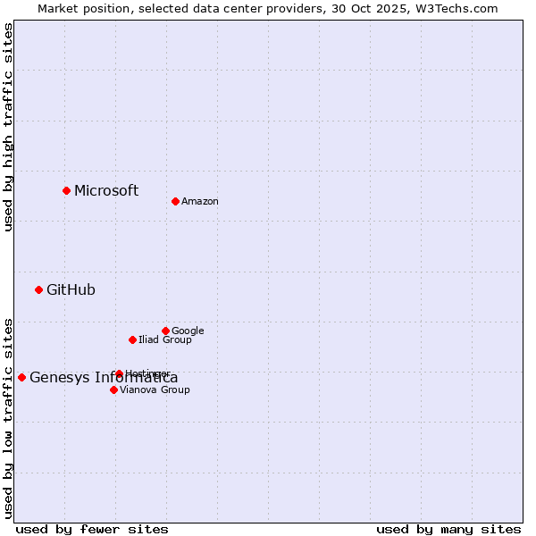 Market position of Microsoft vs. GitHub vs. Genesys Informatica