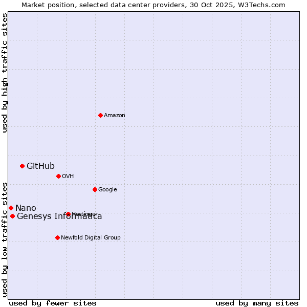Market position of GitHub vs. Genesys Informatica vs. Nano