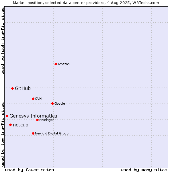Market position of GitHub vs. netcup vs. Genesys Informatica