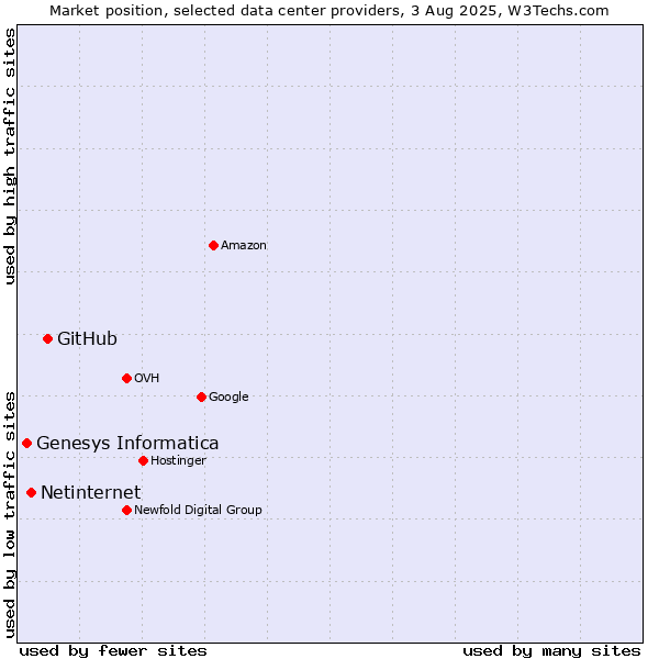 Market position of GitHub vs. Netinternet vs. Genesys Informatica