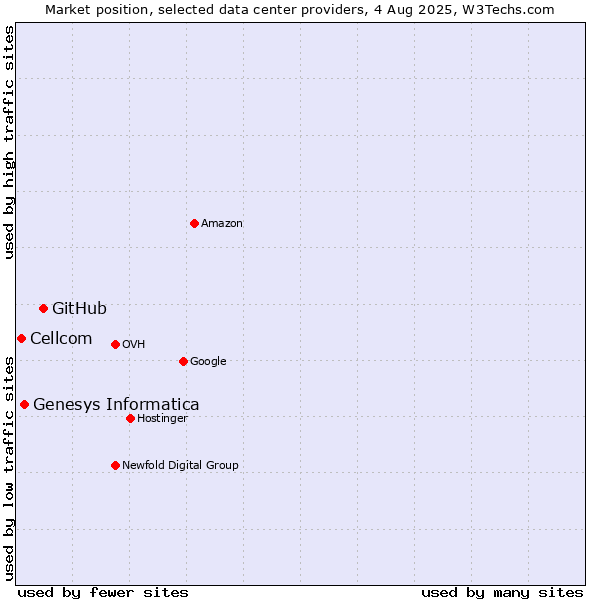 Market position of GitHub vs. Genesys Informatica vs. Cellcom