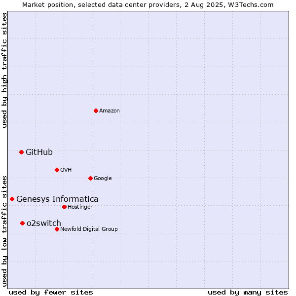 Market position of o2switch vs. GitHub vs. Genesys Informatica
