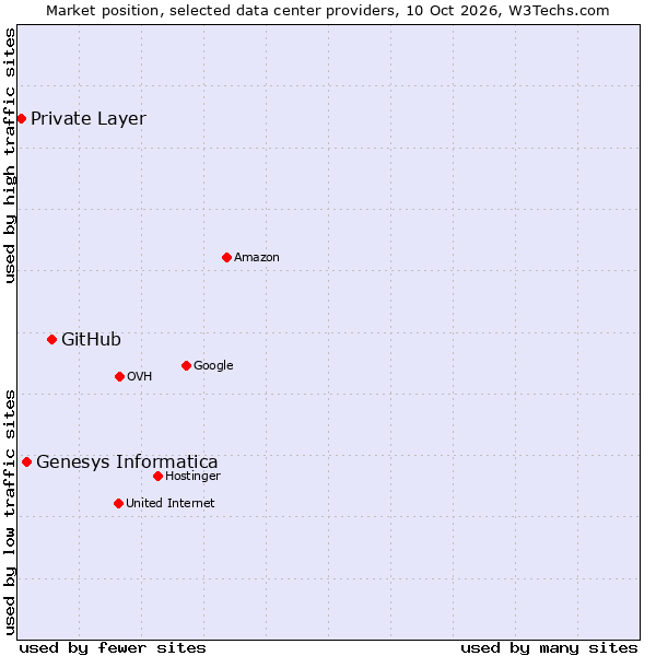 Market position of GitHub vs. Genesys Informatica vs. Private Layer