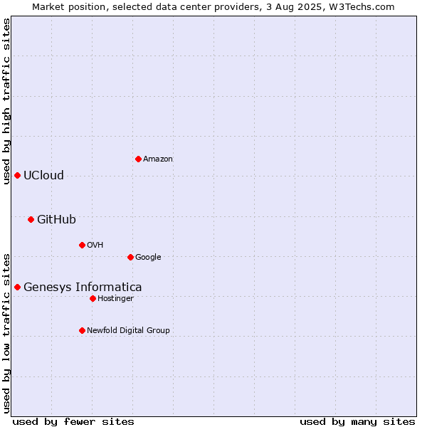 Market position of GitHub vs. Genesys Informatica vs. UCloud