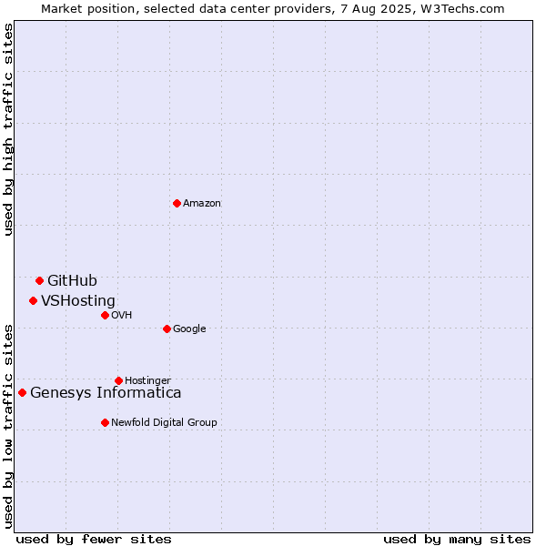 Market position of GitHub vs. VSHosting vs. Genesys Informatica
