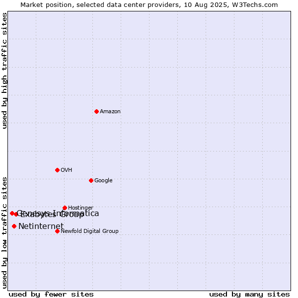 Market position of Exabytes Group vs. Netinternet vs. Genesys Informatica