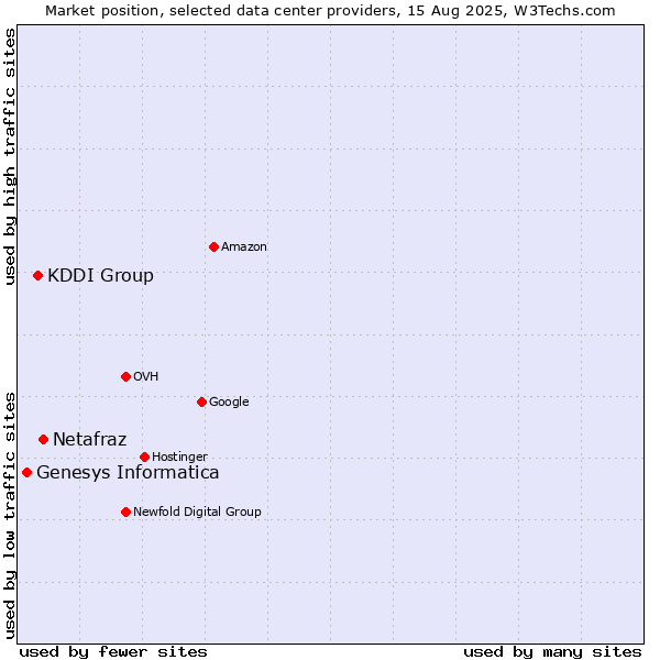 Market position of Netafraz vs. KDDI Group vs. Genesys Informatica