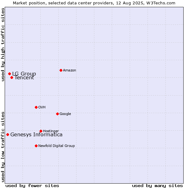 Market position of Tencent vs. LG Group vs. Genesys Informatica