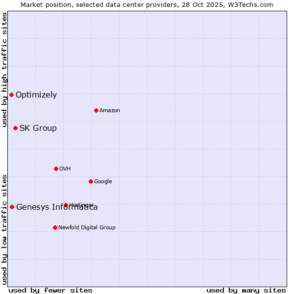 Market position of SK Group vs. Genesys Informatica vs. Optimizely