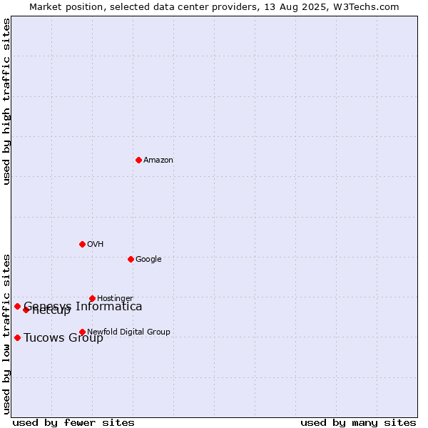 Market position of netcup vs. Tucows Group vs. Genesys Informatica