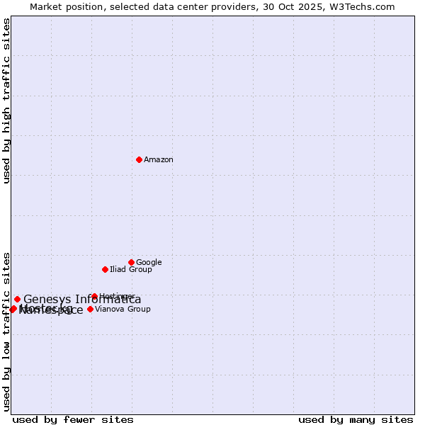 Market position of Genesys Informatica vs. Hoster.kg vs. Namespace