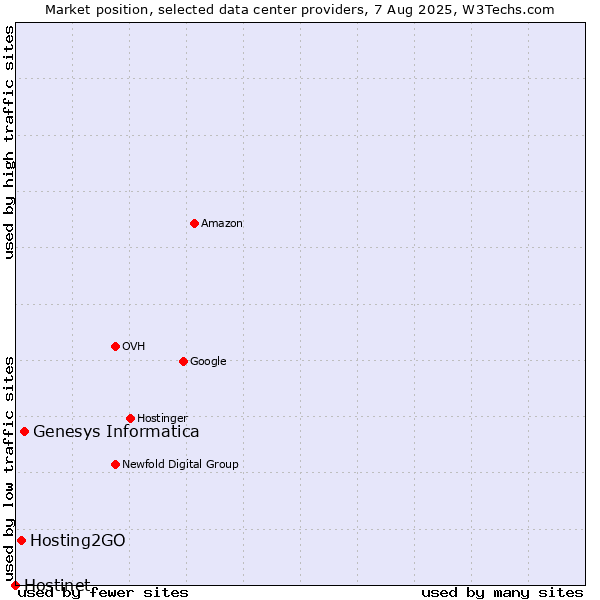 Market position of Genesys Informatica vs. Hosting2GO vs. Hostinet