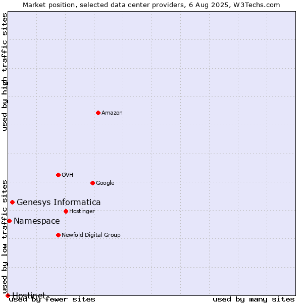 Market position of Genesys Informatica vs. Namespace vs. Hostinet