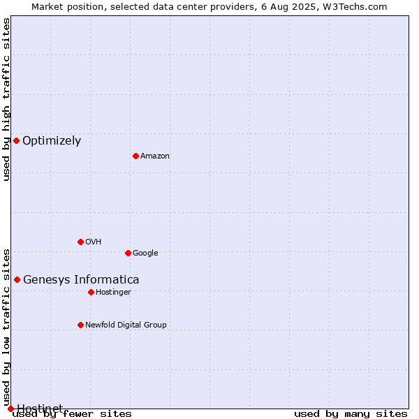 Market position of Genesys Informatica vs. Optimizely vs. Hostinet
