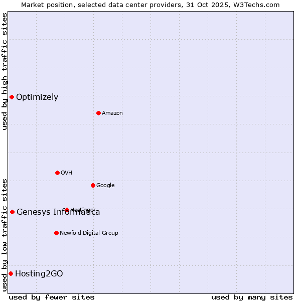 Market position of Genesys Informatica vs. Optimizely vs. Hosting2GO