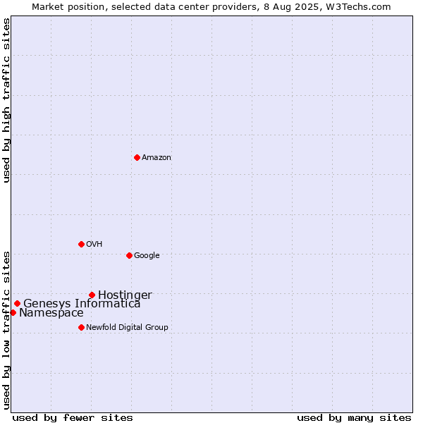 Market position of Hostinger vs. Genesys Informatica vs. Namespace